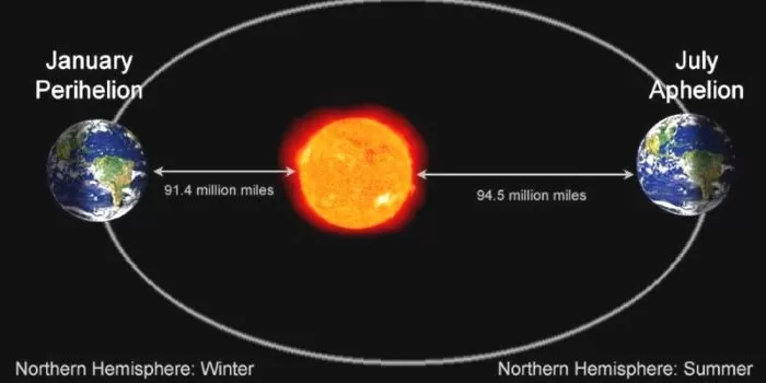 Ilustrasi orbit elips Bumi mengelilingi Matahari, dengan penanda yang jelas untuk titik Aphelion (Bumi terjauh) dan Perihelion (Bumi terdekat).